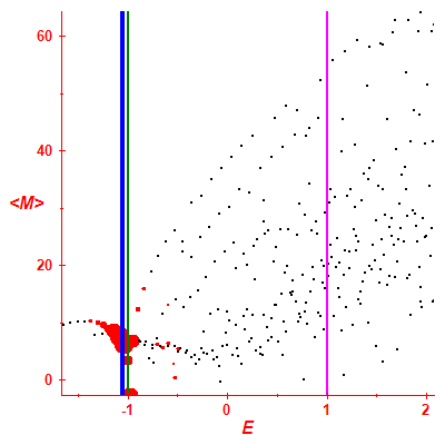 Peres lattice <M>